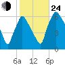 Pavonia tide chart for Thursday, October 24, 2024
