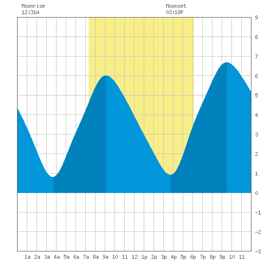 Pavonia tide chart for Friday, October 25, 2024