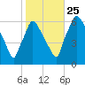 Pavonia tide chart for Friday, October 25, 2024