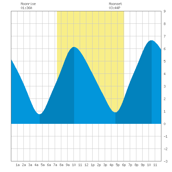 Pavonia tide chart for Saturday, October 26, 2024
