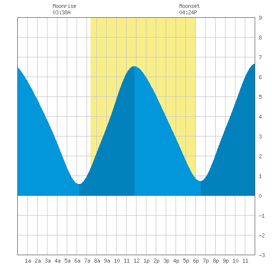 Pavonia tide chart for Monday, October 28, 2024