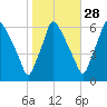 Pavonia tide chart for Monday, October 28, 2024