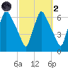 Pavonia tide chart for Wednesday, October 2, 2024
