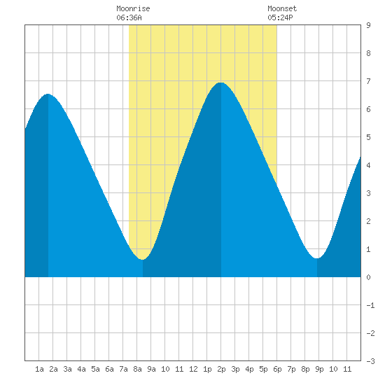 Pavonia tide chart for Thursday, October 31, 2024
