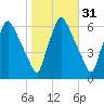 Pavonia tide chart for Thursday, October 31, 2024