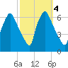 Pavonia tide chart for Friday, October 4, 2024