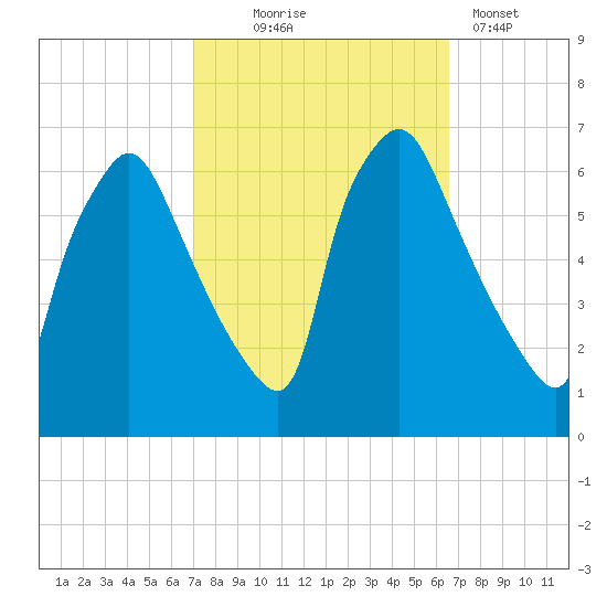 Pavonia tide chart for Saturday, October 5, 2024