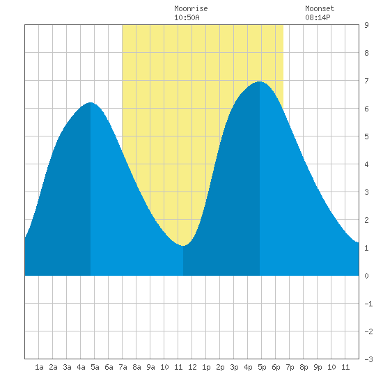 Pavonia tide chart for Sunday, October 6, 2024