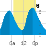 Pavonia tide chart for Sunday, October 6, 2024