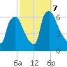 Pavonia tide chart for Monday, October 7, 2024