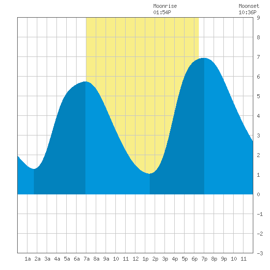 Pavonia tide chart for Wednesday, October 9, 2024