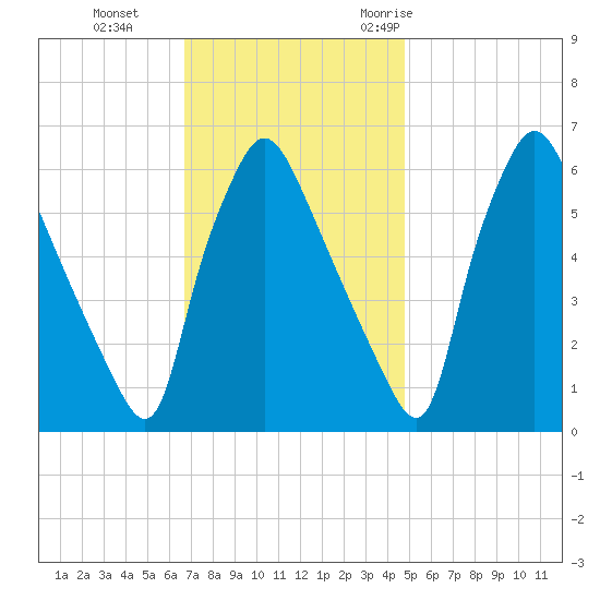 Pavonia tide chart for Tuesday, November 12, 2024