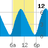 Pavonia tide chart for Tuesday, November 12, 2024