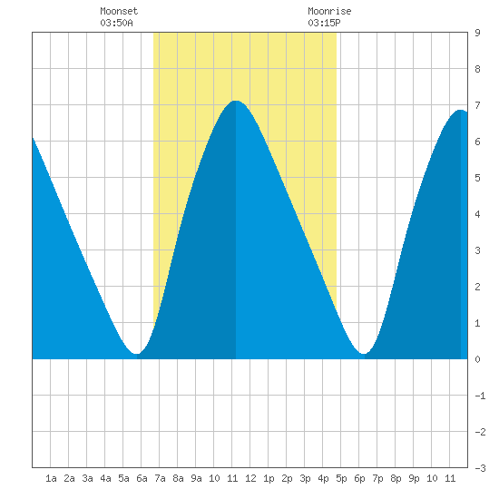 Pavonia tide chart for Wednesday, November 13, 2024