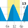 Pavonia tide chart for Wednesday, November 13, 2024