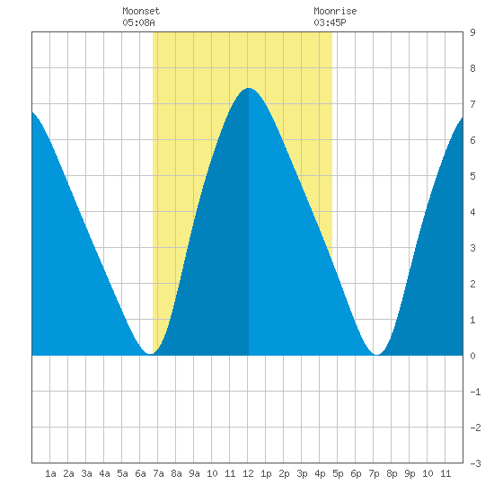 Pavonia tide chart for Thursday, November 14, 2024