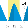 Pavonia tide chart for Thursday, November 14, 2024