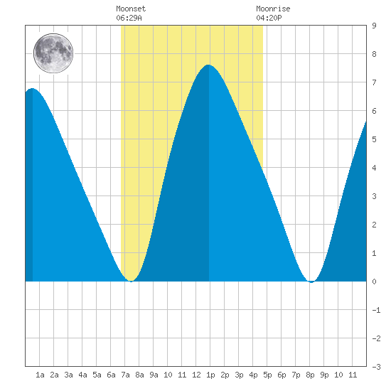 Pavonia tide chart for Friday, November 15, 2024