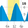 Pavonia tide chart for Saturday, November 16, 2024