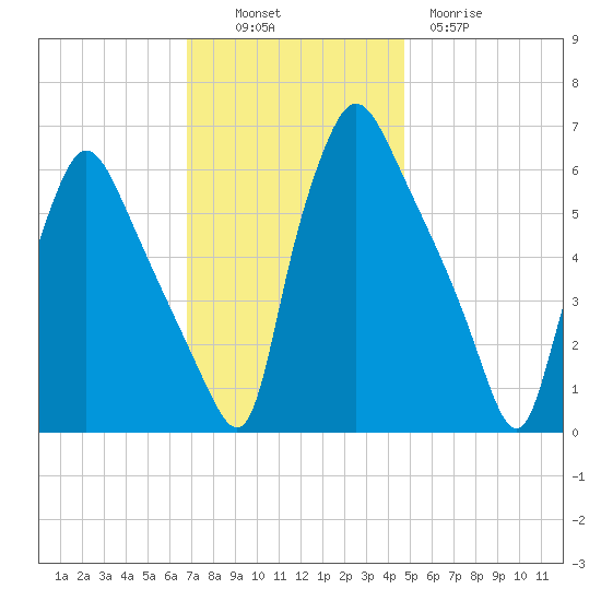 Pavonia tide chart for Sunday, November 17, 2024