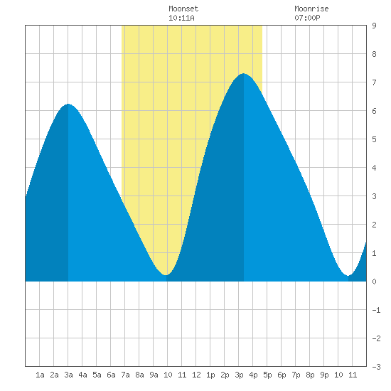 Pavonia tide chart for Monday, November 18, 2024