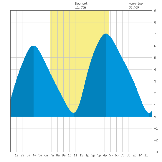 Pavonia tide chart for Tuesday, November 19, 2024