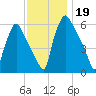 Pavonia tide chart for Tuesday, November 19, 2024