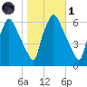 Pavonia tide chart for Friday, November 1, 2024