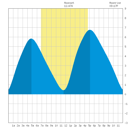 Pavonia tide chart for Wednesday, November 20, 2024