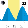 Pavonia tide chart for Friday, November 22, 2024