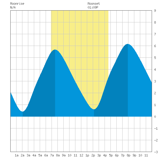 Pavonia tide chart for Saturday, November 23, 2024