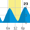 Pavonia tide chart for Saturday, November 23, 2024