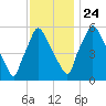 Pavonia tide chart for Sunday, November 24, 2024