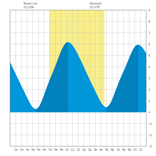 Pavonia tide chart for Tuesday, November 26, 2024