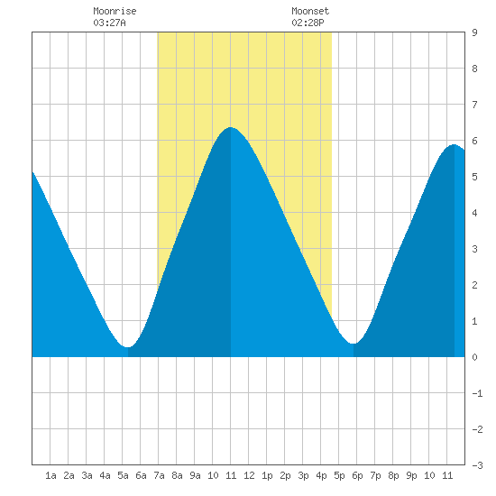 Pavonia tide chart for Wednesday, November 27, 2024