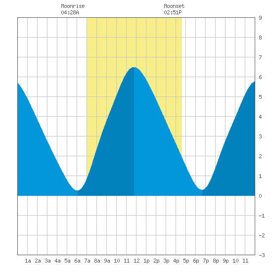 Pavonia tide chart for Thursday, November 28, 2024
