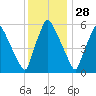 Pavonia tide chart for Thursday, November 28, 2024