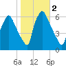 Pavonia tide chart for Saturday, November 2, 2024