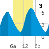 Pavonia tide chart for Sunday, November 3, 2024