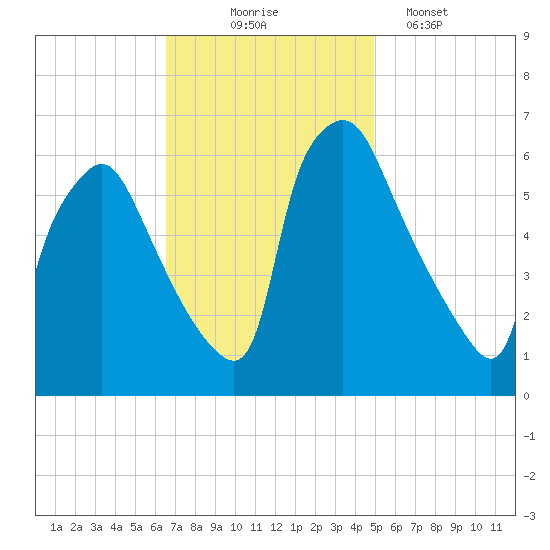 Pavonia tide chart for Monday, November 4, 2024