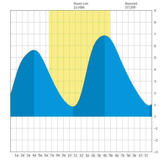 Pavonia tide chart for Tuesday, November 5, 2024