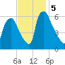 Pavonia tide chart for Tuesday, November 5, 2024