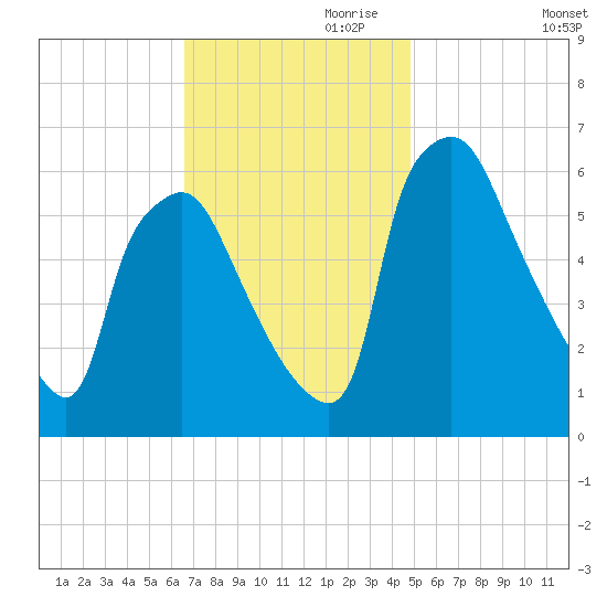 Pavonia tide chart for Friday, November 8, 2024