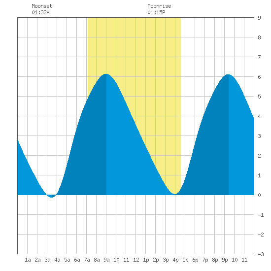 Pavonia tide chart for Tuesday, December 10, 2024