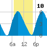 Pavonia tide chart for Tuesday, December 10, 2024