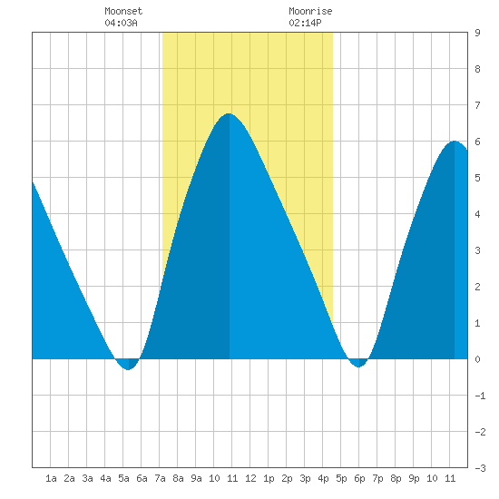 Pavonia tide chart for Thursday, December 12, 2024