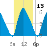 Pavonia tide chart for Friday, December 13, 2024