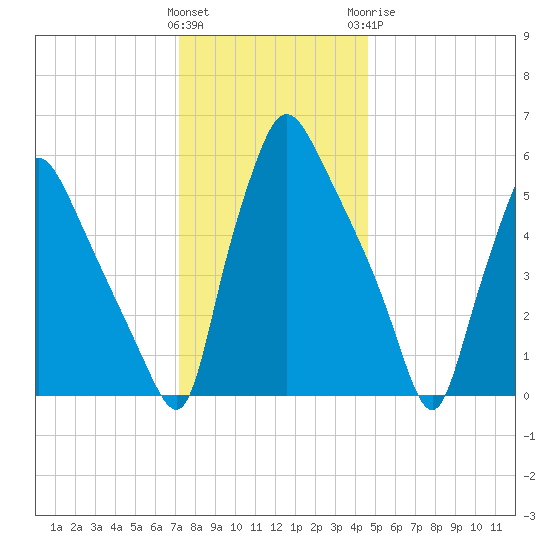 Pavonia tide chart for Saturday, December 14, 2024