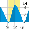 Pavonia tide chart for Saturday, December 14, 2024
