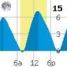 Pavonia tide chart for Sunday, December 15, 2024